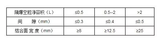 隔爆外壳静止结合面的间隙与宽度