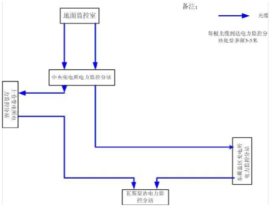 光缆铺设简易图