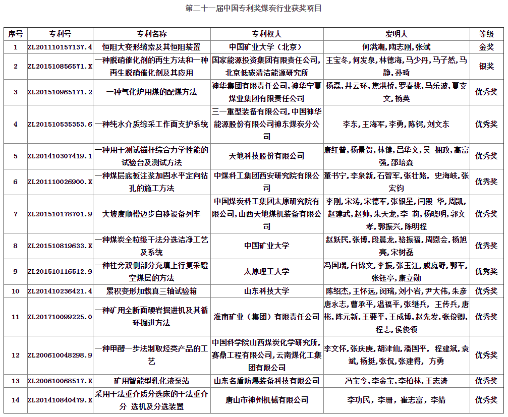 煤炭行业14项专利荣获第二十一届中国专利奖