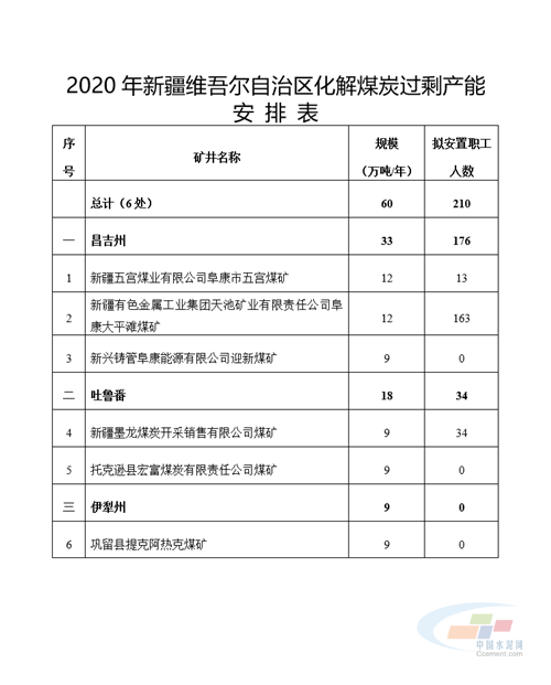 2020年新疆维吾尔自治区化解煤炭过剩产能安排表